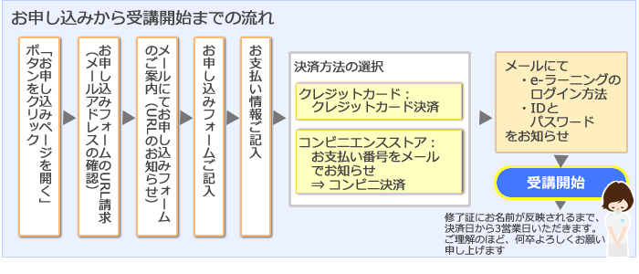 お申し込みの流れ